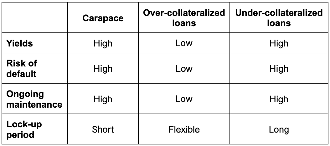 Competitive landscape table carapace finance